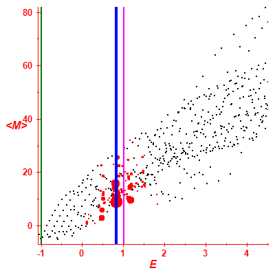 Peres lattice <M>